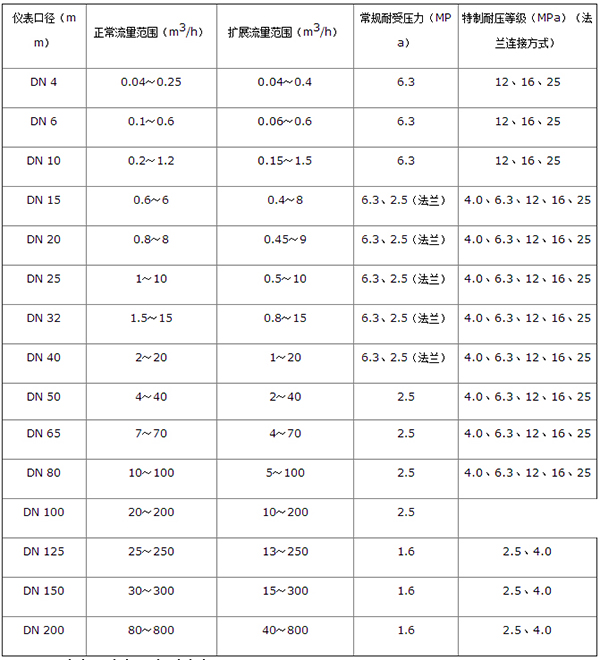 智能精品1卡2卡3卡4卡口径流量范围表