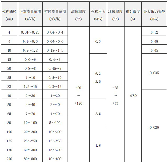 精品1卡2卡3卡4卡口径流量范围表